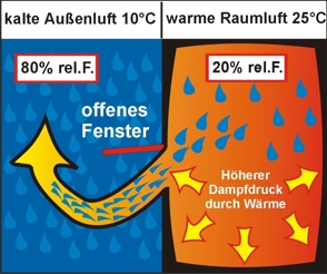 Związek wilgotności powietrza i temperatury Związek wilgotności powietrza i temperatury